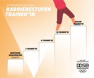 DOSB-Lizenzausbildung Karrierestufen Trainer/-innen
