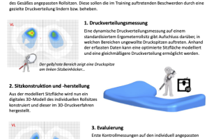 Ergonomische Optimierung von Rollsitzen